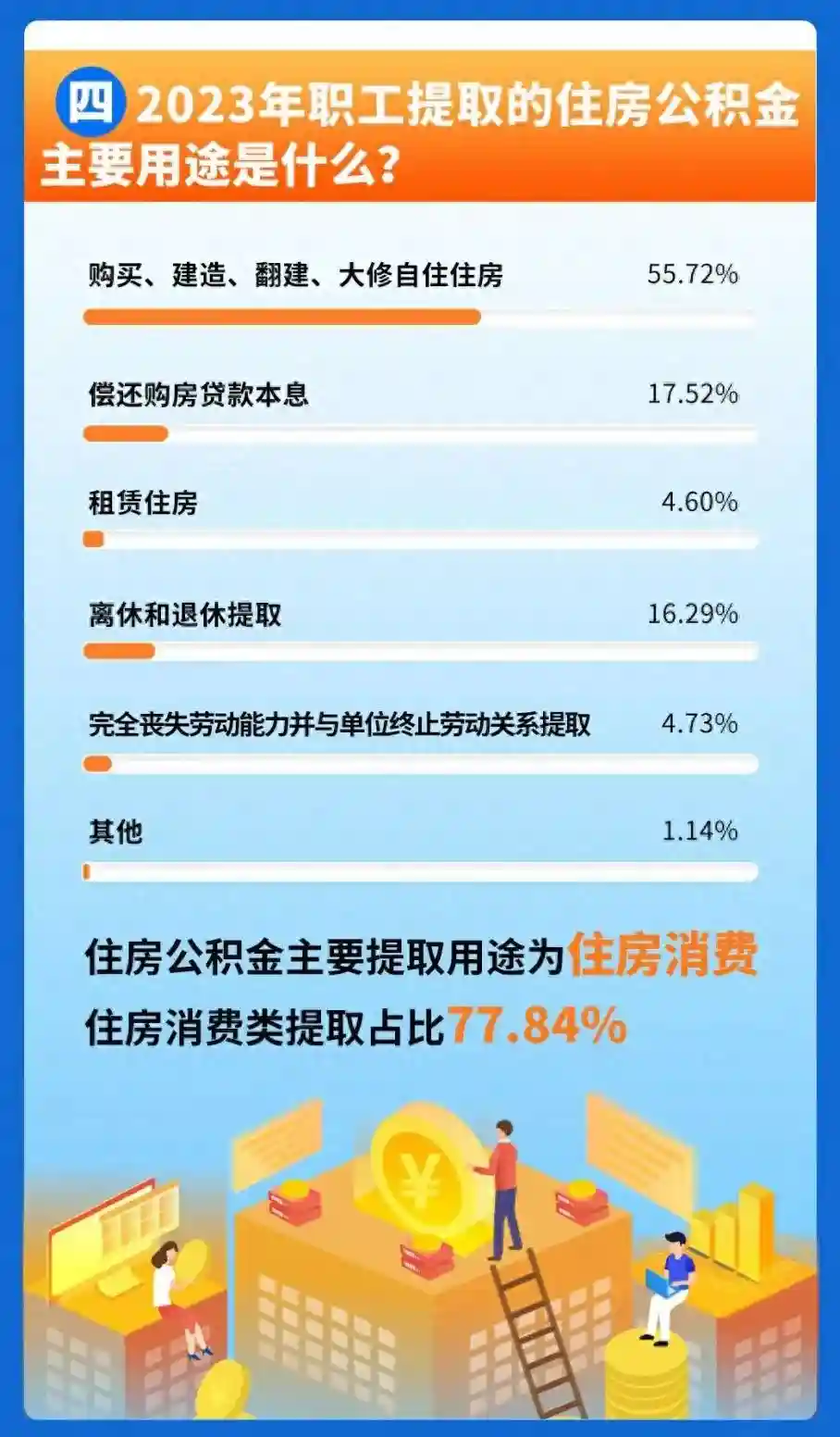 昆明公积金正在失去存在感？