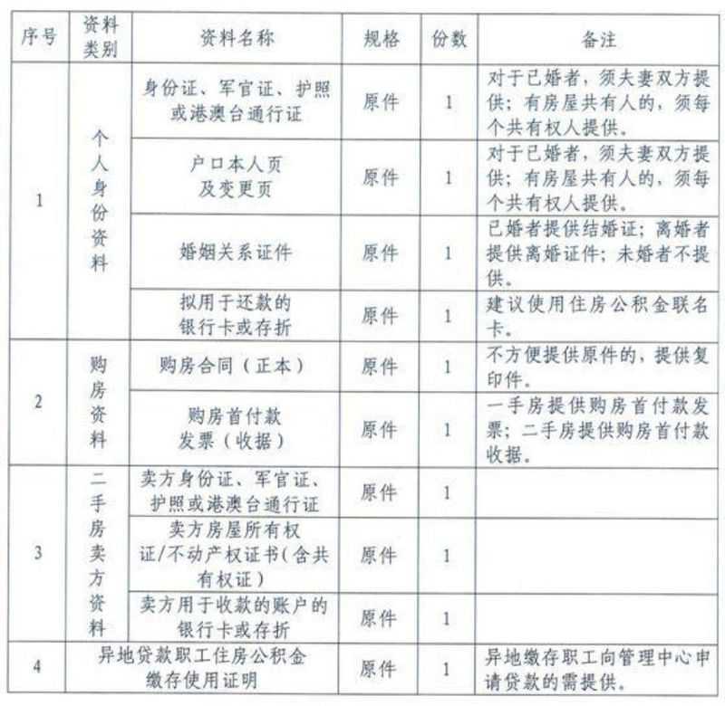 购买哪些房屋可以提取公积金？公积金提取需要准备哪些材料？